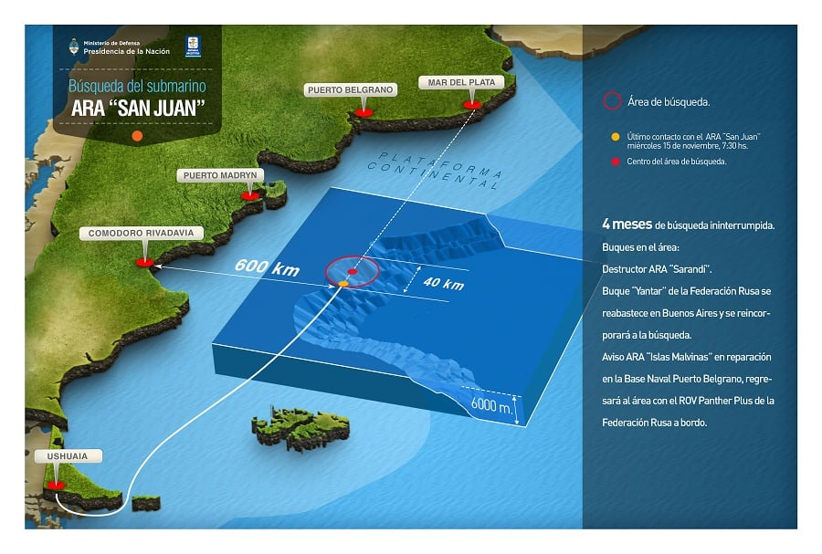 Submarino infografia cuatro meses