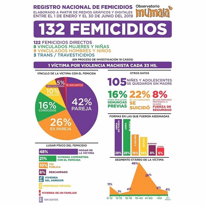 Mumalá Registro de Femicidios primer semestre 2019
