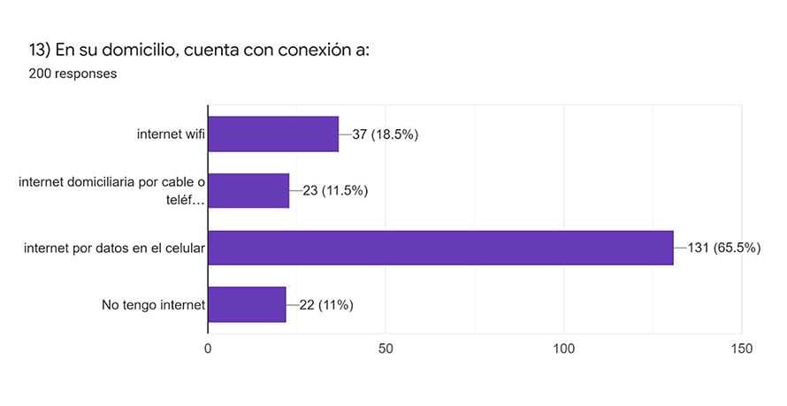 Cuarentena conectividad en los barrios: el 76% de los hogares no tiene Internet - Noticias de del Plata
