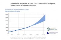 Coronavirus: proyectan que Mar del Plata podría llegar a 3 mil casos en dos semanas