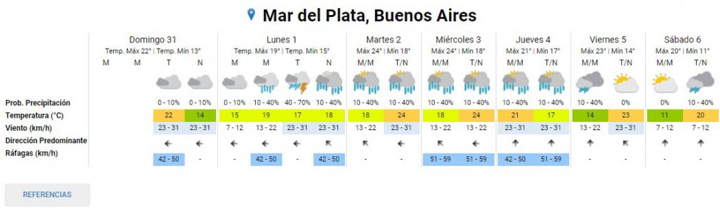 Pronóstico extendido en Mar del Plata para la primera semana de febrero