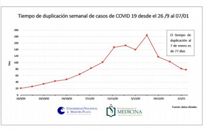 tiempo de duplicacion de casos coronavirus 7 enero mar del plata escuela de medicina